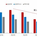 삼성전자 2분기 메모리 재고 감소, 하반기 수급 개선 이미지