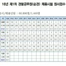 16년 1차 경찰공무원 채용시험 원서접수 경쟁률!!!! 이미지