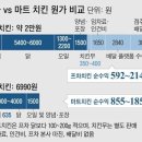 펌＞ 드디어 까발려진 프차 vs 마트 치킨 원가표 이미지