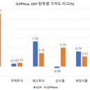 미국 3분기 GDP 성장률이 4.9%면, 한국은 2.4%다 이미지