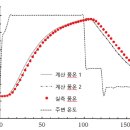 13. 용기 식품의 품온 이력 수리 모델의 정밀도 향상에 관한 고찰 이미지