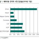 두산솔루스 : '상반기는 5G + OLED, 하반기 전기차 가세' 이미지