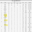 2023 의대합격 고등학교순위 이미지