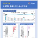 서비스업[보건복지, 전문과학, 교육서비스, 숙박음식 등 대부분의 업종에서 증가 지속] 이미지