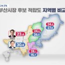 [부산MBC KSOI] 부산시장 적합도 전재수 26.7% 박형준 24.5% 이미지