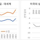 2021년 미국 상품수지 적자 1조 달러 넘었다 이미지