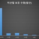 2024년도 미산딸 접목수량 및 미산딸 보유수량 이미지