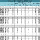 2019 서울경기 중학교 특목고 입학 순위 이미지