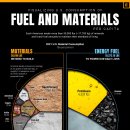 미국의 1인당 연료 및 재료 소비 시각화 이미지