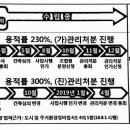 잘 나아가는 타 재건축단지 이야기 (1) : 여의도 시범단지 이미지