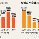 다시 시들해진 막걸리 인기..전통주 회사들도 극심한 실적부진 이미지