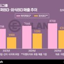 대오팜 비즈니스워치