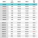 나이별 인구수와 현재생존율(2023) 이미지