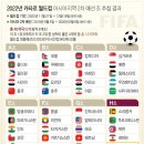 한국, 월드컵 2차 예선 남북대결..레바논 등과 무난한 대진(종합) 이미지