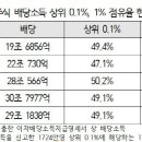 금투세가 별거 아니라는 주장에 대해 이미지