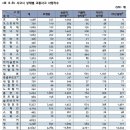 이륜차의 고속도로, 자동차전용도로 통행이 도로교통 안전을 고려할 때 시기상조라는 주장에 대한 반론!! 이미지