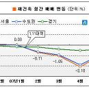 재건축 아파트, 4개월 만에 하락폭 둔화 이미지