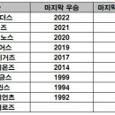 KBO 각 구단별 마지막 우승, 마지막 한국시리즈.jpg 이미지