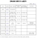 엔지니어링 노임단가, 건축사 대가기준(25년 최신)