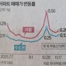 단지내한신더휴공인중개사사무소 | 아파트 청약시장 양극화 | 서울 아파트값 상승폭 | 저신용자 몰리는 지방은행 | 코스피, 레버리지 상품...