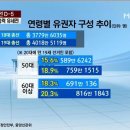 역대 국회의원 선거 투표율 및 19대 연령별 유권자 구성비율. 이미지