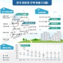 (도안뉴스) 12월말 대전 미분양 644호, 전월대비 6.3% (36호) 증가 이미지