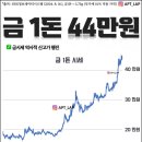 금시세 신고가 행진 이미지