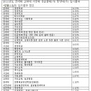 2011년도 고려대 식자경 연세대 응용통계학과 서강대 경영학과 성균관대 글로벌경영학과 입시결과 이미지