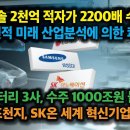 LG엔솔 2천억 적자를 2200배 수주로 바꿔. K배터리 3사, 수주 1000조원 돌파. 미 포천지, SK온 세계 혁신기업 1위 이미지