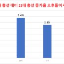 22대 총선 오후들어 투표율 추락 이미지