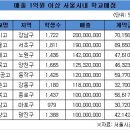 서울공업고등학교매점 머니투데이