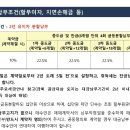 최고입찰 - 용인시 처인구 | 최고입찰