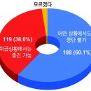 공예배 중단 “할 수 없다” 60.1% “할 수 있다” 38.3% 이미지