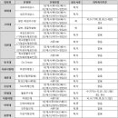 [2023 학종] '신소재공학과' 인서울 상위 13개 대학 학종으로 합격하는 법! 이미지