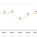 전셋값 상승세 한풀 꺾였다 이미지