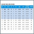 5강 경쟁 초접전 들어간 KBO 오늘의 순위 이미지