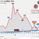 코로나19 완치 177명 &#39;최대&#39;…격리해제-신규확진 &#39;골든크로스&#39; 이미지