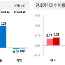 8월셋째주 전국 아파트 매매 전세가격 동향 이미지