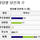 국회의원 8대부터 18대까지 선거 결과 집대성 이미지