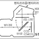 DSLR과 디카의 차이? 이미지