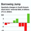 Rising Short-Term Debt Worries Seoul-wsj 5/24 : 한국 단기외채 급증 우려 이미지