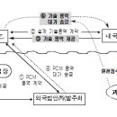 내국법인의 국외 고정사업장에 제공하는 설계자문용역에 대한 대가의 과세권 배분 이미지