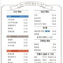 곰작골나주곰탕 판교점