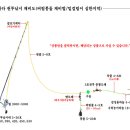 원투낚시 채비~~ 이미지