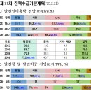 국내 발전설비 용량 및 발전량 현황(25.8월기준)/2038년 전망(전기본 기준) 이미지