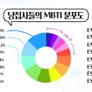 고양이 집사들의 MBTI 조사 결과 이미지