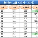 총동창회 골프대회 결과(10.7, 화, 태능골프장) 이미지