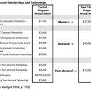 Significant increase in NSERC scholarships 이미지