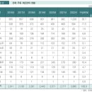 오비맥주 주식회사 청주공장 | ⊙주류 시장규모