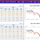 2025년 부동산 전망과 재테크 전략 이미지